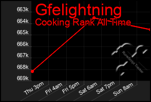 Total Graph of Gfelightning