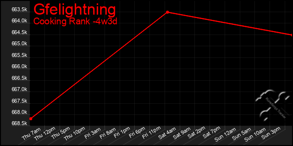 Last 31 Days Graph of Gfelightning