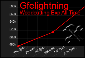 Total Graph of Gfelightning