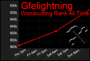 Total Graph of Gfelightning