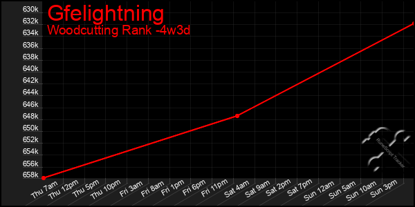 Last 31 Days Graph of Gfelightning