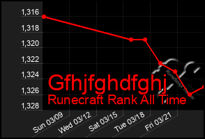 Total Graph of Gfhjfghdfghj