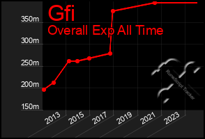 Total Graph of Gfi