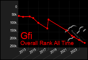 Total Graph of Gfi