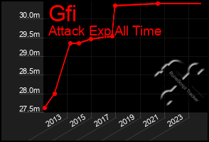 Total Graph of Gfi