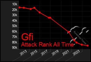 Total Graph of Gfi