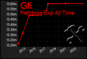 Total Graph of Gfi