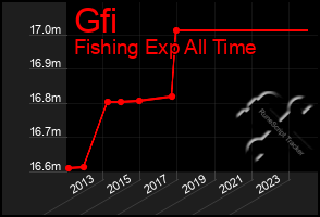 Total Graph of Gfi