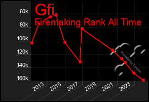 Total Graph of Gfi