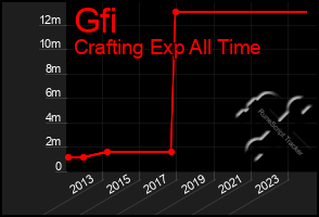 Total Graph of Gfi