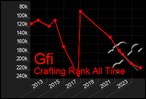 Total Graph of Gfi