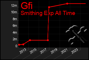 Total Graph of Gfi