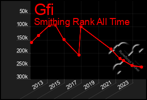 Total Graph of Gfi