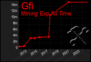 Total Graph of Gfi