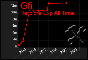 Total Graph of Gfi