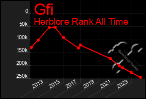 Total Graph of Gfi