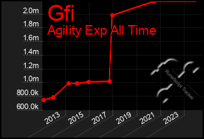 Total Graph of Gfi