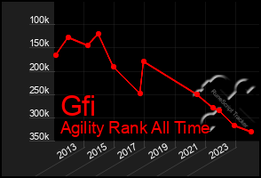 Total Graph of Gfi