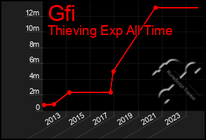 Total Graph of Gfi