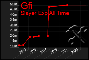 Total Graph of Gfi