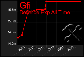 Total Graph of Gfi