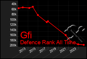 Total Graph of Gfi