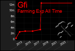 Total Graph of Gfi