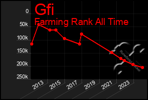 Total Graph of Gfi