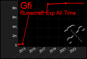 Total Graph of Gfi