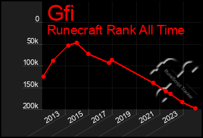 Total Graph of Gfi