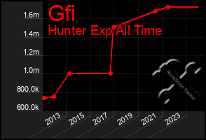 Total Graph of Gfi