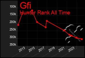 Total Graph of Gfi