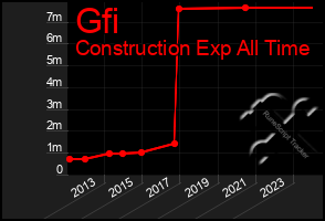 Total Graph of Gfi