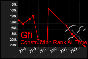 Total Graph of Gfi