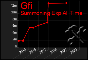 Total Graph of Gfi