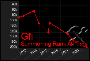 Total Graph of Gfi