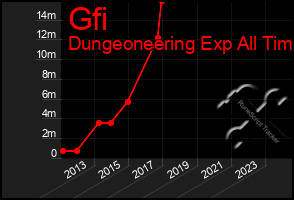 Total Graph of Gfi