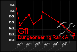 Total Graph of Gfi