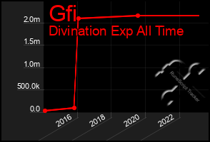 Total Graph of Gfi