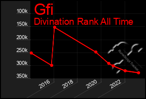 Total Graph of Gfi