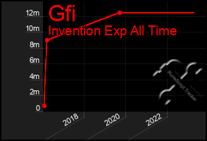 Total Graph of Gfi