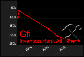 Total Graph of Gfi