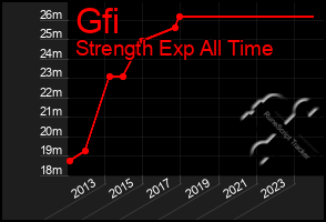 Total Graph of Gfi