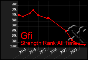 Total Graph of Gfi