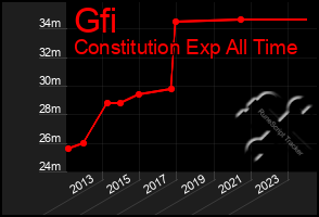 Total Graph of Gfi