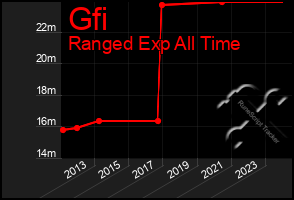 Total Graph of Gfi