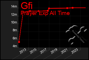 Total Graph of Gfi