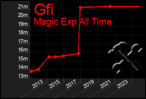 Total Graph of Gfi