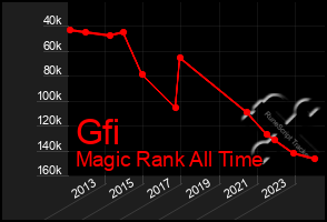 Total Graph of Gfi