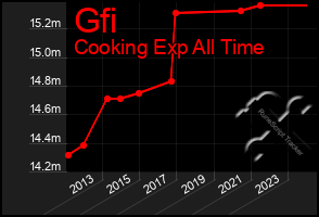 Total Graph of Gfi